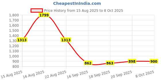 myntra.com Parx Men Smart Tapered Fit Low-Rise Cotton Trouser parx Price History Graph from 15 Aug 2025 to 4 Oct 2025