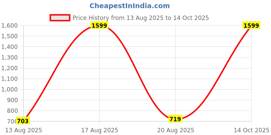 myntra.com Parx Men Smart Tapered Fit Low-Rise Regular Trousers parx Price History Graph from 13 Aug 2025 to 14 Oct 2025