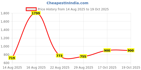 myntra.com Parx Men Smart Tapered Fit Low-Rise Trouser parx Price History Graph from 14 Aug 2025 to 19 Oct 2025