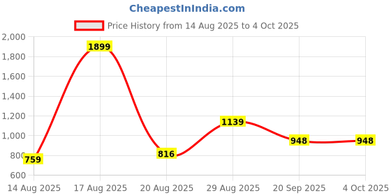 myntra.com Parx Men Smart Tapered Fit Low-Rise Trousers parx Price History Graph from 14 Aug 2025 to 4 Oct 2025