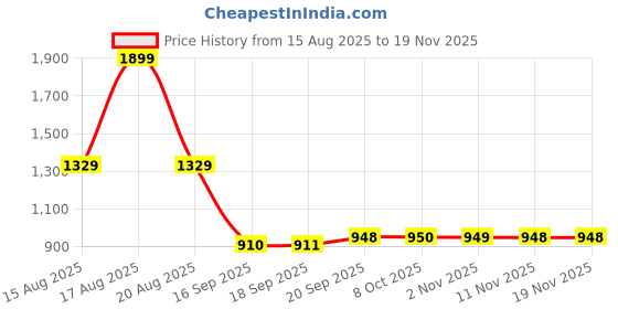 myntra.com Parx Men Smart Tapered Fit Low-Rise Trousers parx Price History Graph from 15 Aug 2025 to 19 Nov 2025