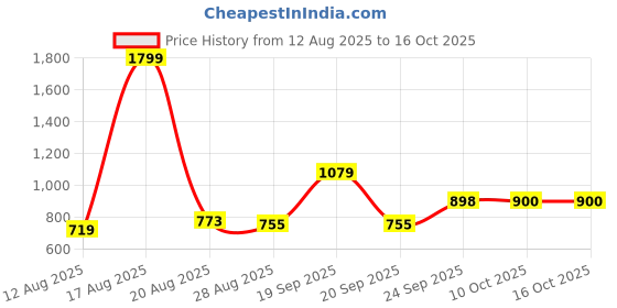 myntra.com Parx Men Smart Tapered Fit Low-Rise Trousers parx Price History Graph from 12 Aug 2025 to 14 Oct 2025