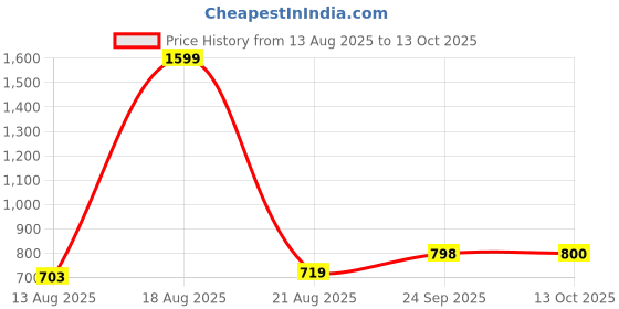 myntra.com Parx Men Smart Tapered Fit Low-Rise Trousers parx Price History Graph from 13 Aug 2025 to 13 Oct 2025