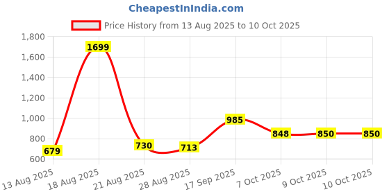 myntra.com Parx Men Smart Tapered Fit Low-Rise Trousers parx Price History Graph from 13 Aug 2025 to 9 Oct 2025