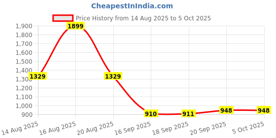 myntra.com Parx Men Smart Tapered Fit Low-Rise Trousers parx Price History Graph from 14 Aug 2025 to 4 Oct 2025