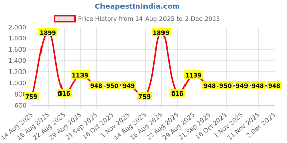 myntra.com Parx Men Smart Tapered Fit Low-Rise Trousers parx Price History Graph from 14 Aug 2025 to 2 Dec 2025