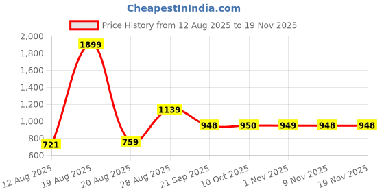 myntra.com Parx Men Smart Tapered Fit Low-Rise Trousers parx Price History Graph from 12 Aug 2025 to 19 Nov 2025