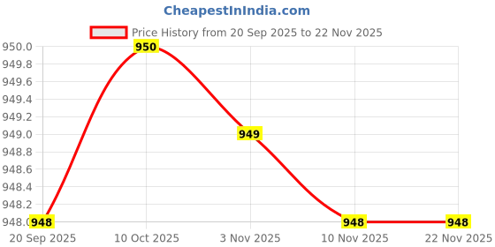 myntra.com Parx Men Smart Tapered Fit Low-Rise Trousers parx Price History Graph from 20 Sep 2025 to 22 Nov 2025