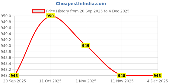 myntra.com Parx Men Smart Tapered Fit Low-Rise Trousers parx Price History Graph from 20 Sep 2025 to 4 Dec 2025