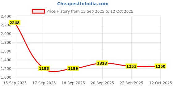myntra.com Parx Men Smart Tapered Fit Mid-Rise Chinos Trousers parx Price History Graph from 15 Sep 2025 to 4 Oct 2025