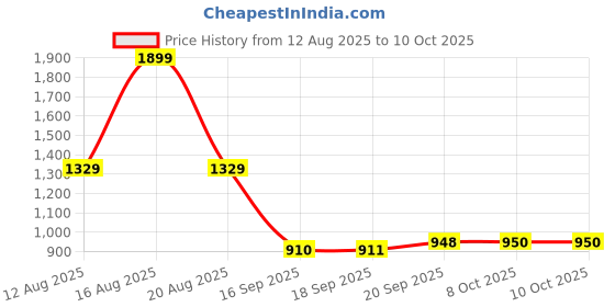 myntra.com Parx Men Smart Tapered Fit Mid-Rise Textured Trousers parx Price History Graph from 12 Aug 2025 to 4 Oct 2025