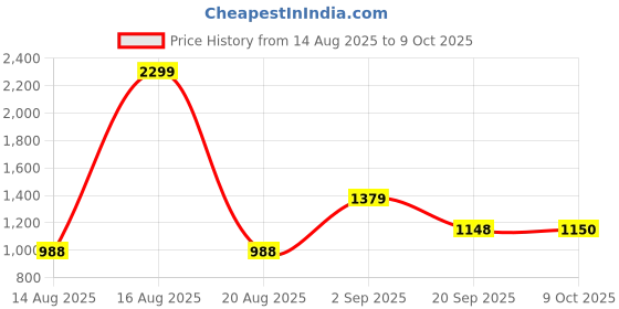 myntra.com Parx Men Smart Tapered Fit Mid-Rise Trouser parx Price History Graph from 14 Aug 2025 to 9 Oct 2025