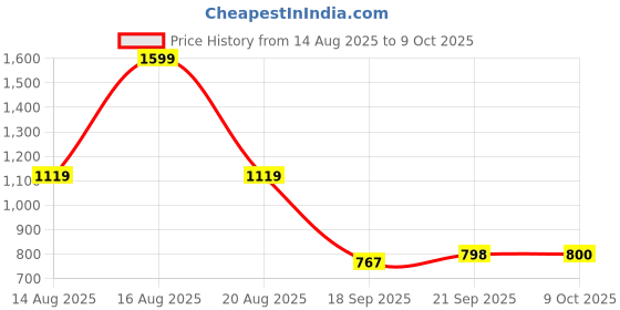 myntra.com Parx Men Smart Tapered Fit Mid-Rise Trousers parx Price History Graph from 14 Aug 2025 to 4 Oct 2025