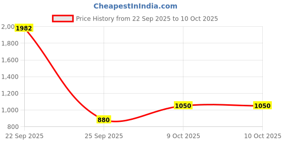 myntra.com Parx Men Solid Full Sleeve Zip Hooded Sweatshirt parx Price History Graph from 22 Sep 2025 to 4 Oct 2025