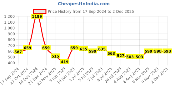 myntra.com Parx Men Solid Polo Collar T-shirt parx Price History Graph from 17 Sep 2024 to 1 Dec 2025