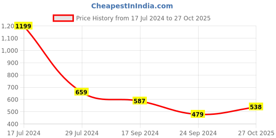 myntra.com Parx Men Solid Polo Collar T-shirt parx Price History Graph from 17 Jul 2024 to 27 Oct 2025