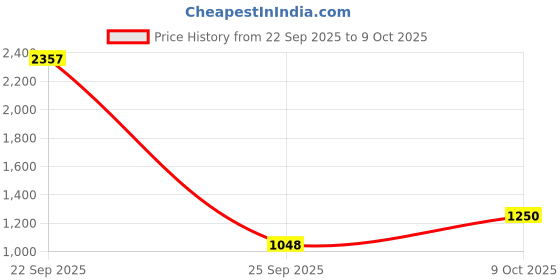 myntra.com Parx Men Solid Regular Fit High Neck Long Sleeves Front-Open Sweatshirt parx Price History Graph from 22 Sep 2025 to 8 Oct 2025