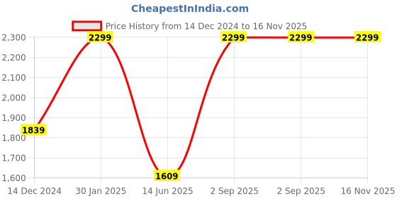 myntra.com Parx Men Solid Slim Fit Formal Trousers parx Price History Graph from 14 Dec 2024 to 15 Nov 2025