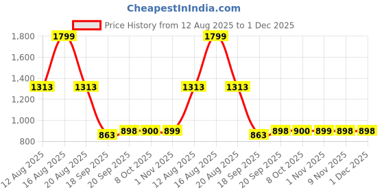 myntra.com Parx Men Solid Smart Tapered Fit Mid-Rise Trousers parx Price History Graph from 12 Aug 2025 to 30 Nov 2025