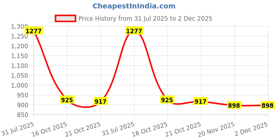 myntra.com Parx Men Spread Collar Grid Tattersall Checked Cotton Slim Fit Casual Shirt parx Price History Graph from 31 Jul 2025 to 1 Dec 2025