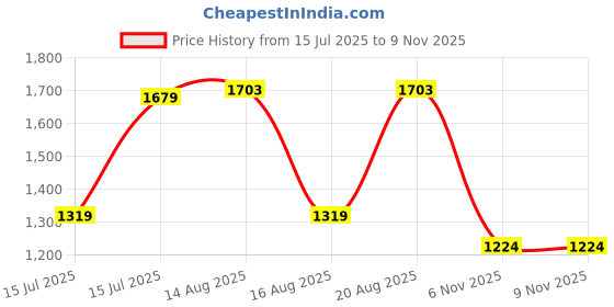 myntra.com Parx Men Spread Collar Solid Cotton Slim Fit Casual Shirt parx Price History Graph from 15 Jul 2025 to 7 Nov 2025