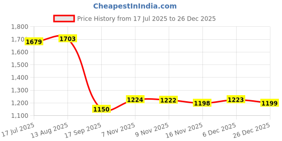 myntra.com Parx Men Spread Collar Solid Cotton Slim Fit Casual Shirt parx Price History Graph from 17 Jul 2025 to 26 Dec 2025