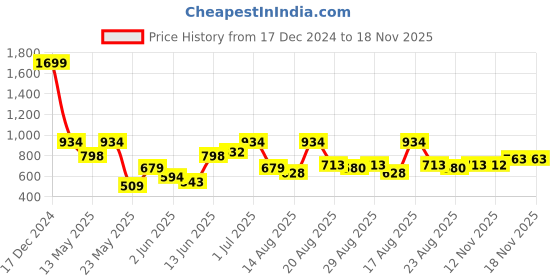 myntra.com Parx Men Spread Collar Solid Slim Fit Formal Shirt parx Price History Graph from 17 Dec 2024 to 18 Nov 2025