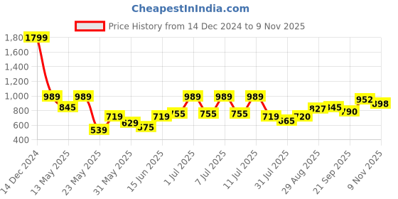 myntra.com Parx Men Spread Collar Solid Slim Fit Formal Shirt parx Price History Graph from 14 Dec 2024 to 9 Nov 2025