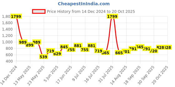 myntra.com Parx Men Spread Collar Solid Slim Fit Formal Shirt parx Price History Graph from 14 Dec 2024 to 20 Oct 2025