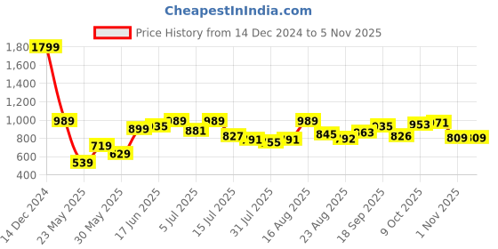 myntra.com Parx Men Spread Collar Solid Slim Fit Formal Shirt parx Price History Graph from 14 Dec 2024 to 4 Nov 2025