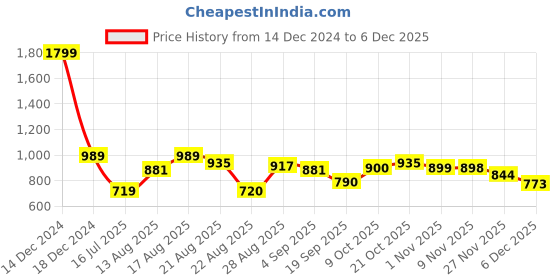 myntra.com Parx Men Spread Collar Solid Slim Fit Formal Shirt parx Price History Graph from 14 Dec 2024 to 5 Dec 2025