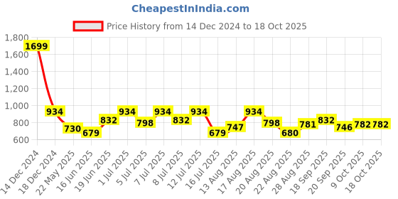 myntra.com Parx Men Spread Collar Solid Slim Fit Formal Shirt parx Price History Graph from 14 Dec 2024 to 18 Oct 2025