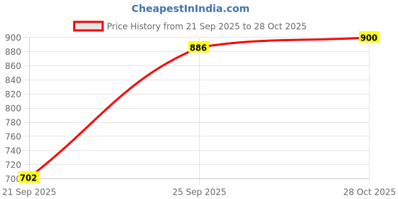 myntra.com Parx Men Spread Collar Tartan Checked Cotton Slim Fit Casual Shirt parx Price History Graph from 21 Sep 2025 to 28 Oct 2025