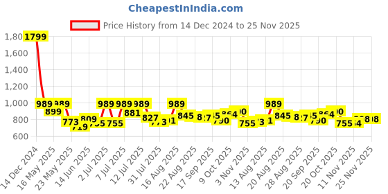myntra.com Parx Men Spread Collar Textured Slim Fit Formal Shirt parx Price History Graph from 14 Dec 2024 to 24 Nov 2025