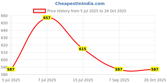 myntra.com Parx Men Striped Polo Collar Applique T-shirt parx Price History Graph from 5 Jul 2025 to 26 Oct 2025