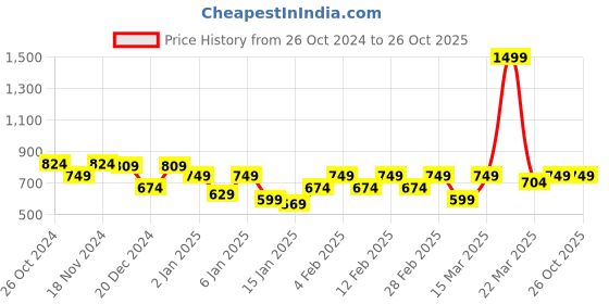 myntra.com Parx Men Striped Polo Collar Pockets T-shirt parx Price History Graph from 26 Oct 2024 to 26 Oct 2025