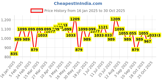 myntra.com Parx Men Super Slim Fit Low-Rise Trousers parx Price History Graph from 16 Jan 2025 to 30 Oct 2025