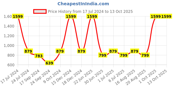 myntra.com Parx Men Sweater Vest parx Price History Graph from 17 Jul 2024 to 12 Oct 2025