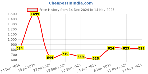 myntra.com Parx Men Sweater Vest parx Price History Graph from 14 Dec 2024 to 13 Nov 2025