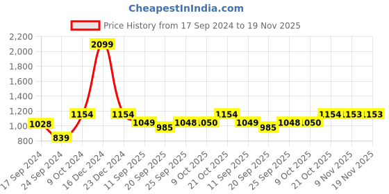 myntra.com Parx Men Sweatshirt parx Price History Graph from 17 Sep 2024 to 19 Nov 2025