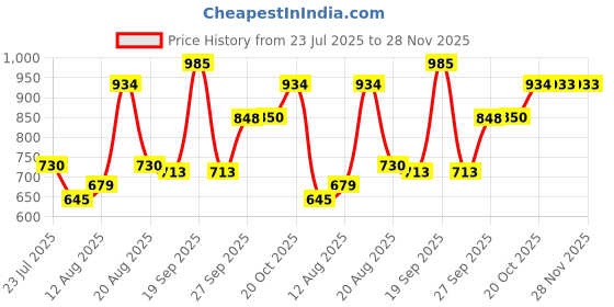 myntra.com Parx Men Sweatshirt parx Price History Graph from 23 Jul 2025 to 28 Nov 2025