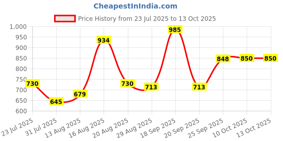 myntra.com Parx Men Sweatshirt parx Price History Graph from 23 Jul 2025 to 13 Oct 2025