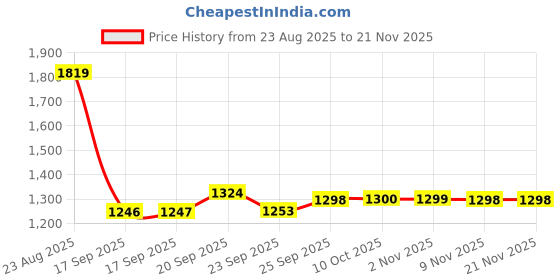 myntra.com Parx Men Sweatshirt parx Price History Graph from 23 Aug 2025 to 20 Nov 2025