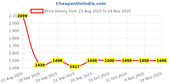 myntra.com Parx Men Sweatshirt parx Price History Graph from 23 Aug 2025 to 19 Nov 2025