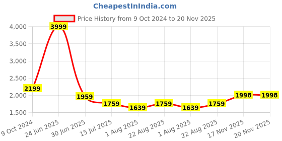myntra.com Parx Men Tailored Jacket parx Price History Graph from 9 Oct 2024 to 19 Nov 2025