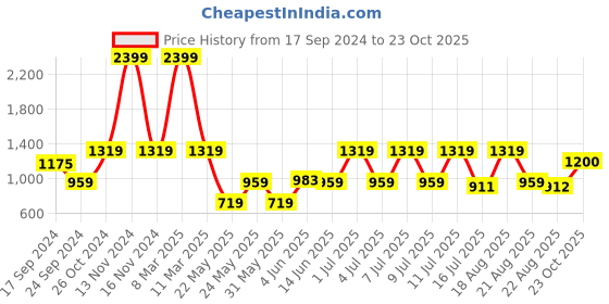 myntra.com Parx Men Tapered Fit Casual Trousers parx Price History Graph from 17 Sep 2024 to 23 Oct 2025