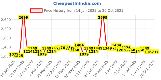 myntra.com Parx Men Tapered Fit Casual Trousers parx Price History Graph from 14 Jan 2025 to 20 Oct 2025