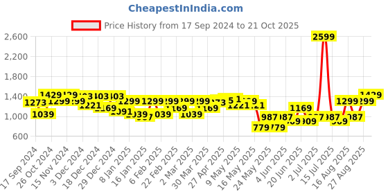 myntra.com Parx Men Tapered Fit Checked Low-Rise Trousers parx Price History Graph from 17 Sep 2024 to 21 Oct 2025