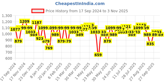 myntra.com Parx Men Tapered Fit Chinos Trousers parx Price History Graph from 17 Sep 2024 to 2 Nov 2025