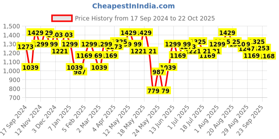 myntra.com Parx Men Tapered Fit Chinos Trousers parx Price History Graph from 17 Sep 2024 to 22 Oct 2025